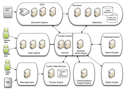 Workflow Automation Solutions