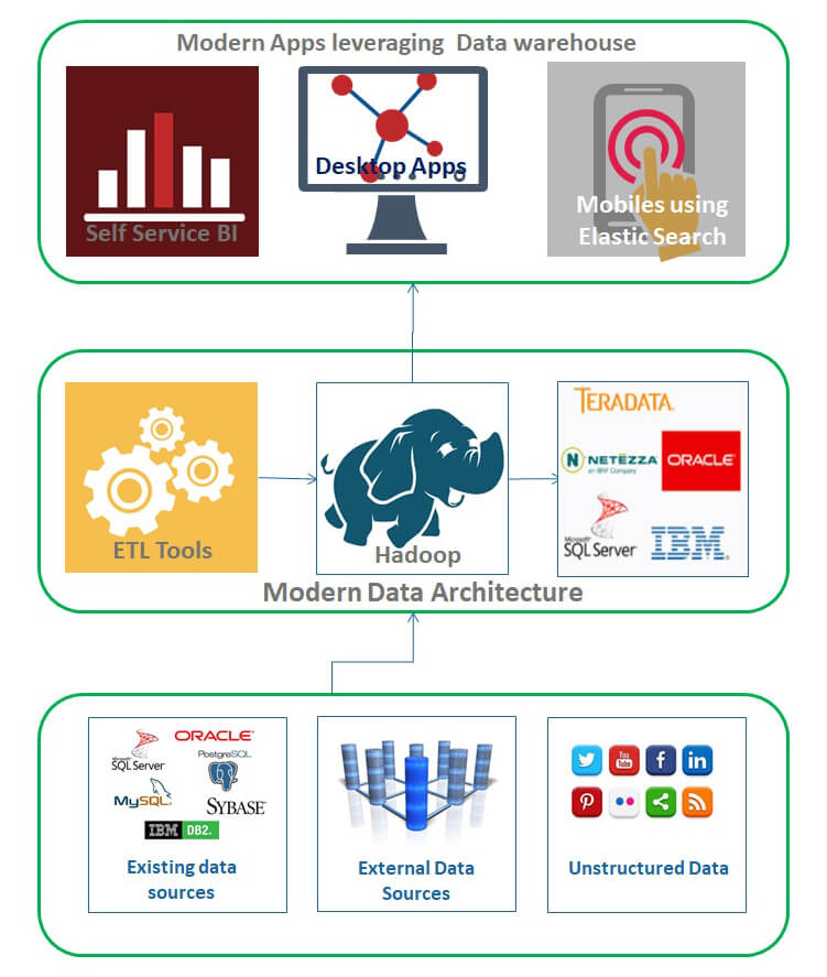 Modern Data Architecture Solutions in USA - WATI