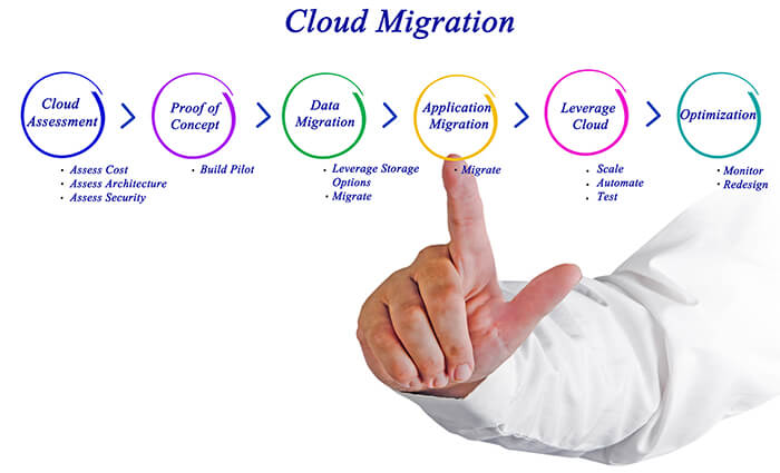 Office 365 Migration Solutions