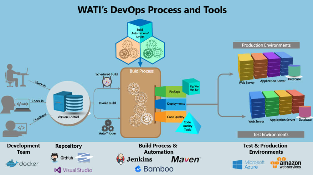 WATI'sDevOps-Process-&-Tools