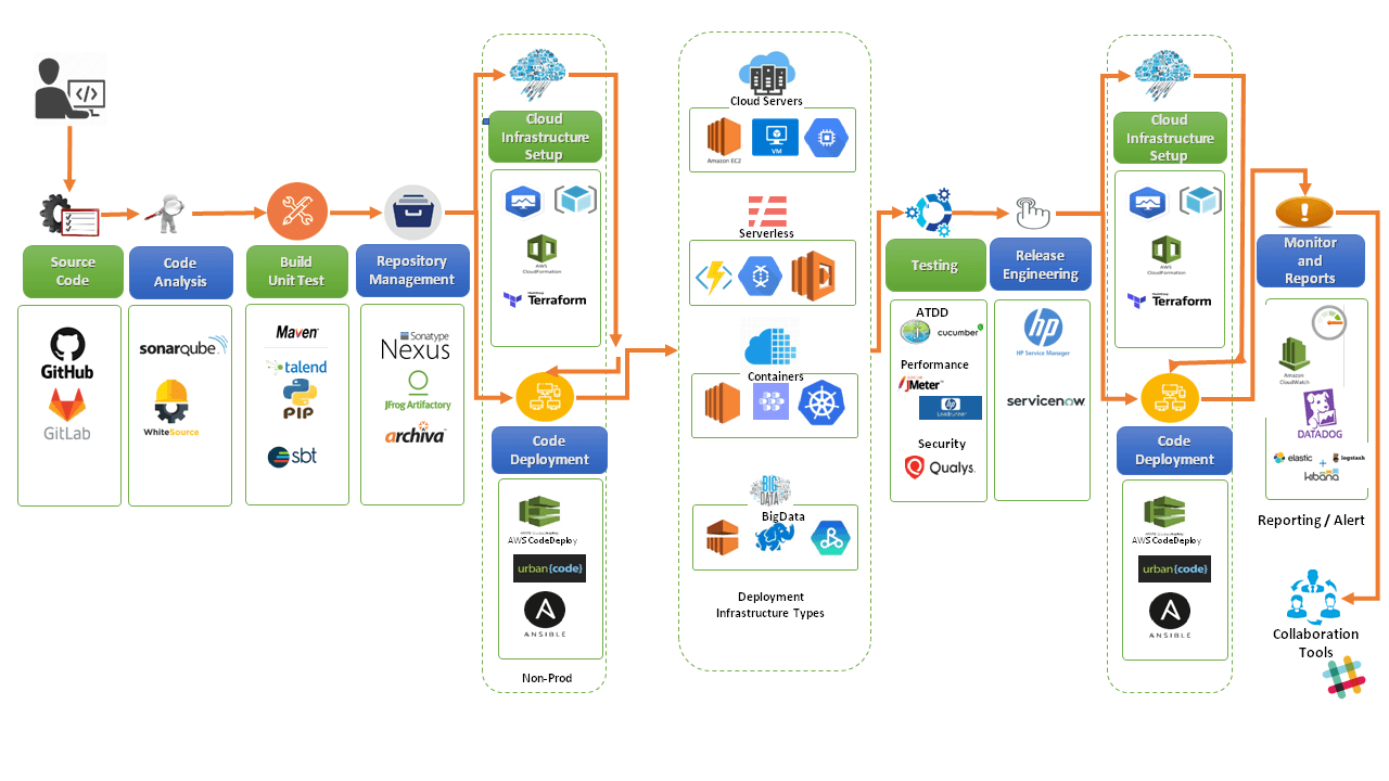 DevOps Consulting Services Company USA