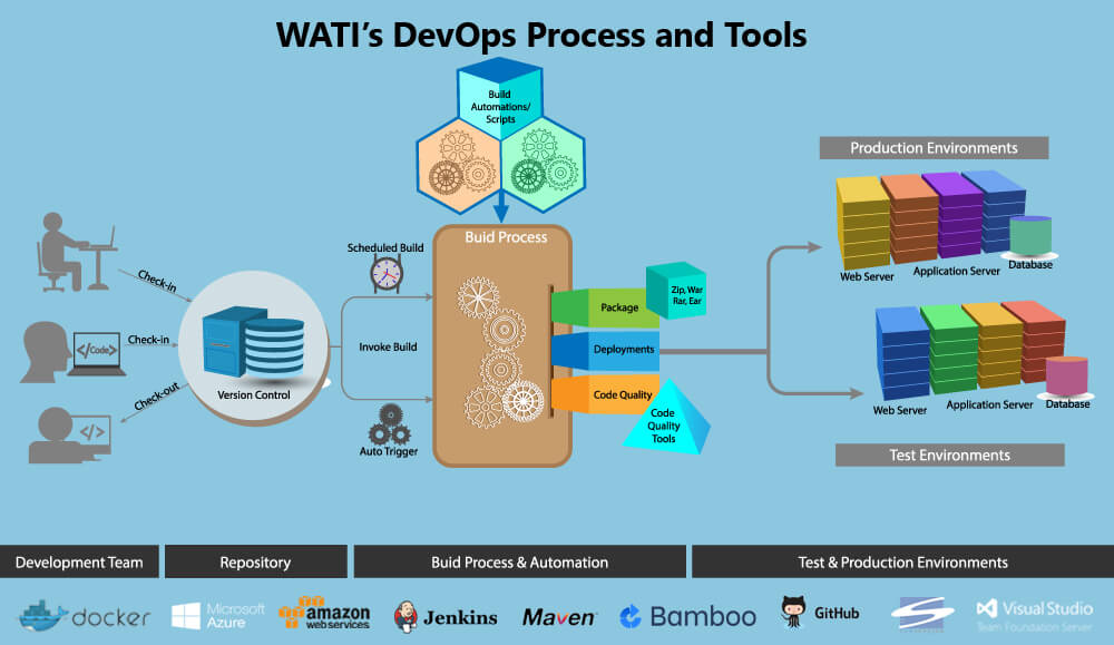 WATI'sDevOps Process & Tools-1