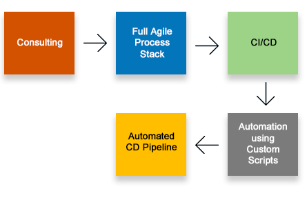 Design and Implementation of DevOps Strategy for an Independent Software Vendor | WATI