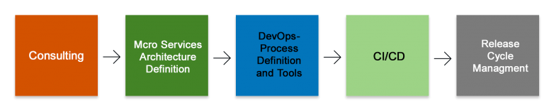 Solution Approach for DevOps and Micro Services Strategy - WATI