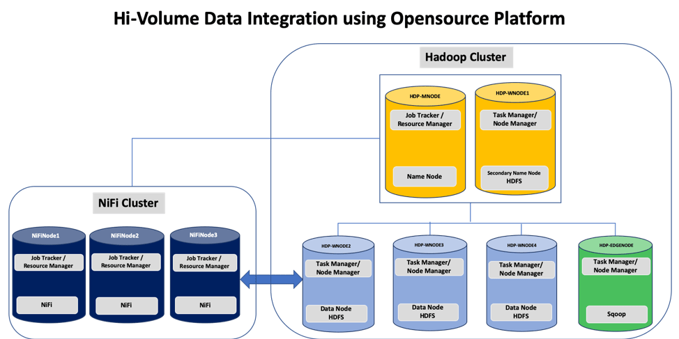 Hadoop - Hi Volume Data Integration - WATI