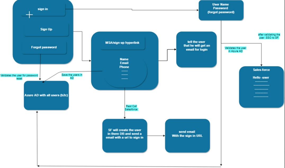 Integrate Azure B2C Wireframe - WATI