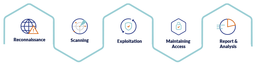 Penetration Testing Methodology - WATI