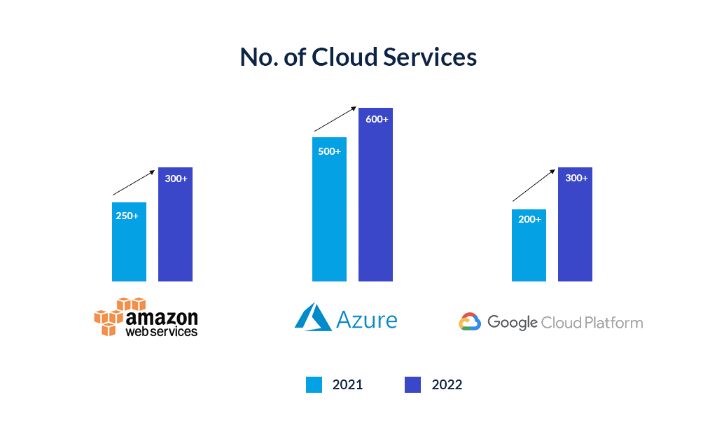 Amazon Web Services, Azure, Google Cloud Platform - WATI