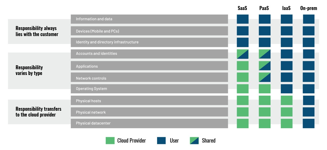 Who is responsible for cloud security? - WATI