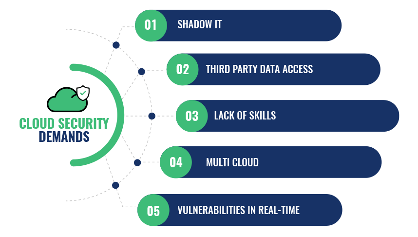 Cloud Security Demands - WATI