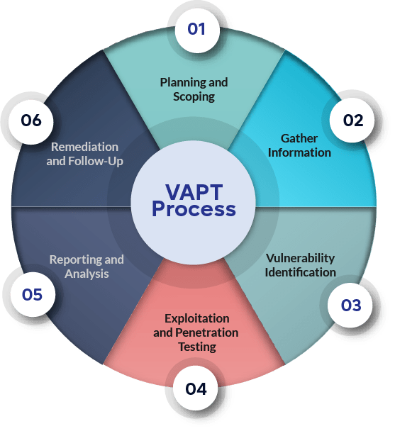 VAPT Uncovered: Key to a Stronger Cybersecurity Foundation